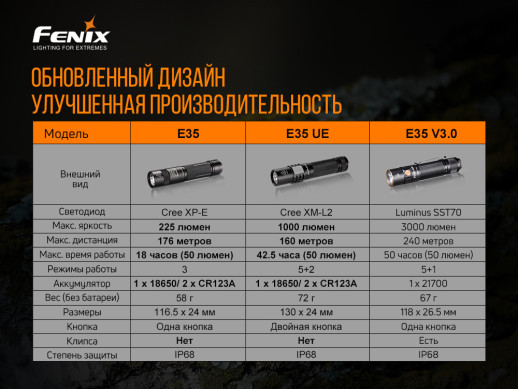 Фонарь Fenix E35 V3.0 c аккумулятором Fenix 5000mAh + мультитул Ganzo G2019