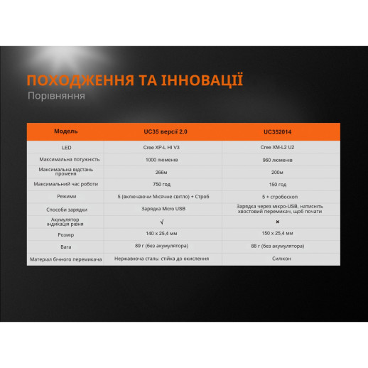 Карманный фонарь Fenix UC35 V2.0 XP-L HI V3, 1000 лм