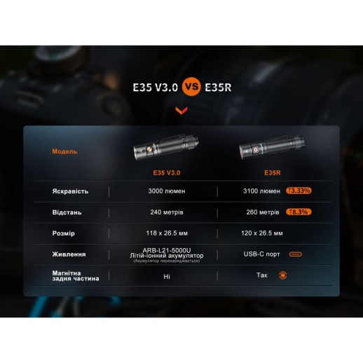 Фонарь ручной Fenix ​​E35R (Вскрытая упаковка / ремонт драйвера / отсутствует диффузор)
