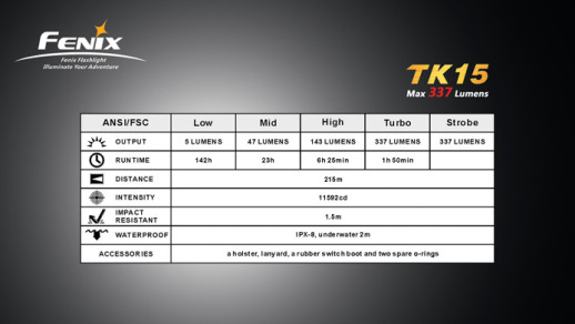 Тактический фонарь Fenix TK15  XP-G LED R5