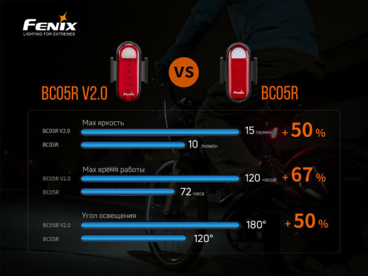 Велофара задняя Fenix BC05R V2.0 (Поврежденная упаковка / потертости / перезаряженный акб)