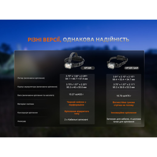 Фонарь налобный Fenix ​​HP35R