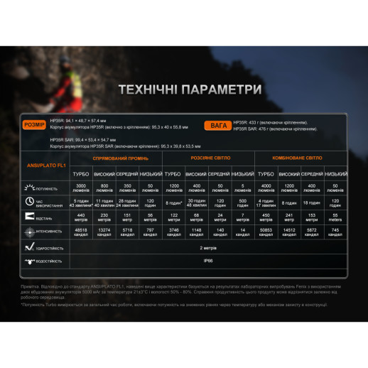 Фонарь налобный Fenix ​​HP35R